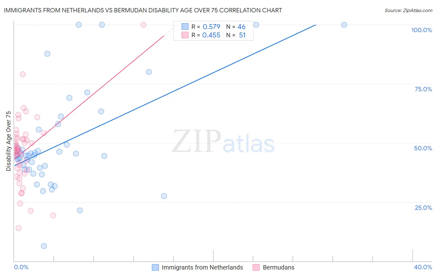 Immigrants from Netherlands vs Bermudan Disability Age Over 75