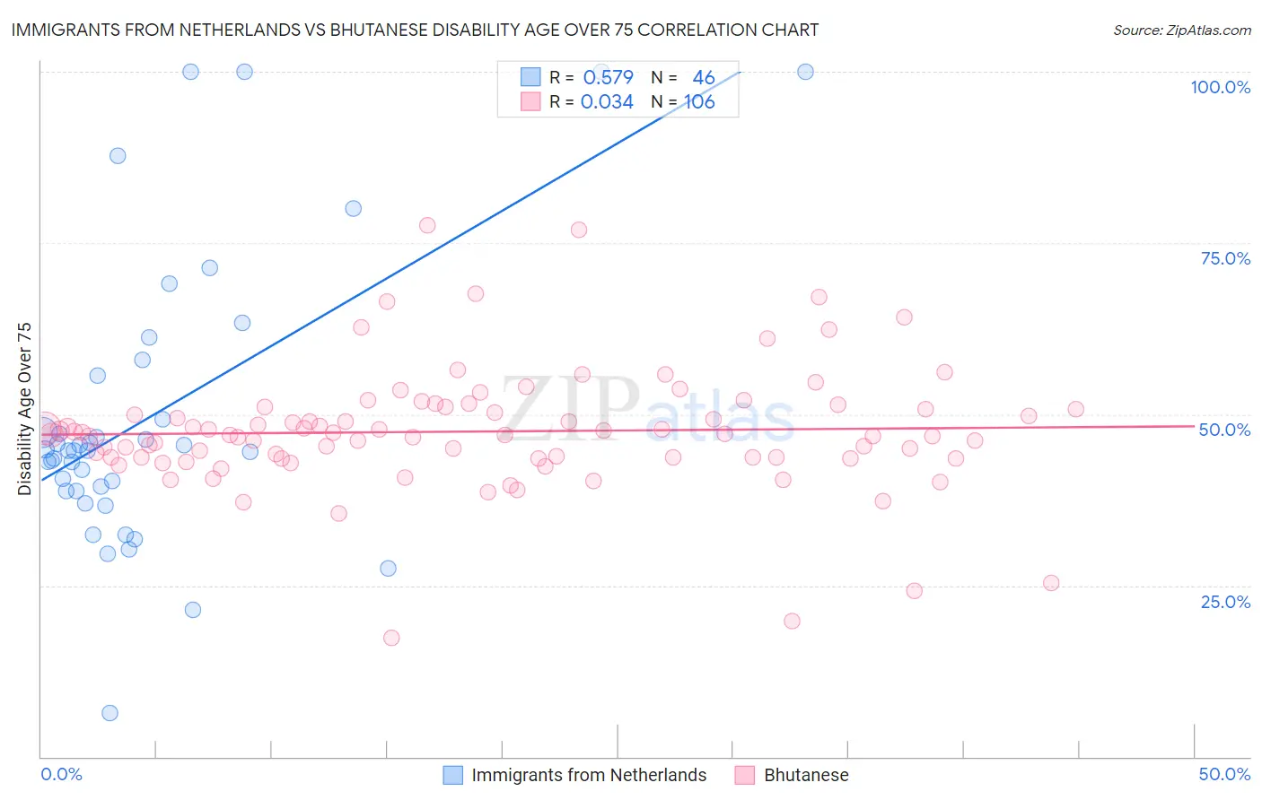 Immigrants from Netherlands vs Bhutanese Disability Age Over 75