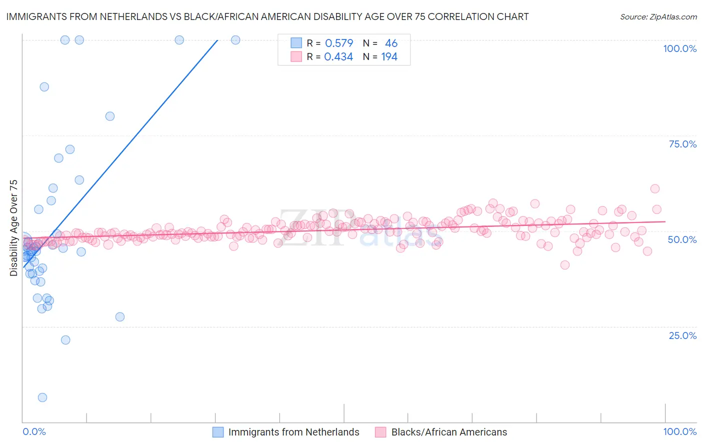 Immigrants from Netherlands vs Black/African American Disability Age Over 75