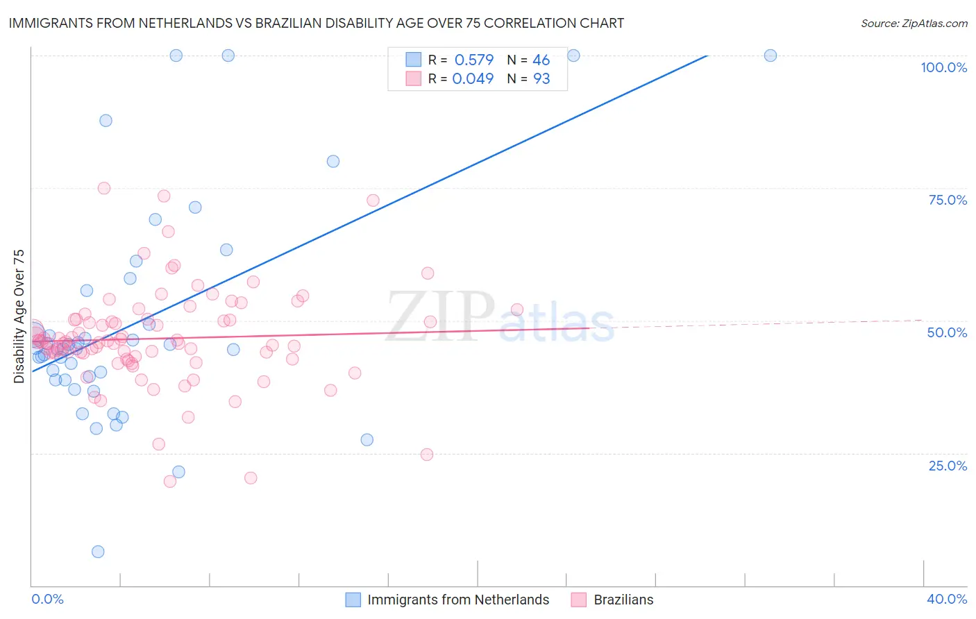 Immigrants from Netherlands vs Brazilian Disability Age Over 75