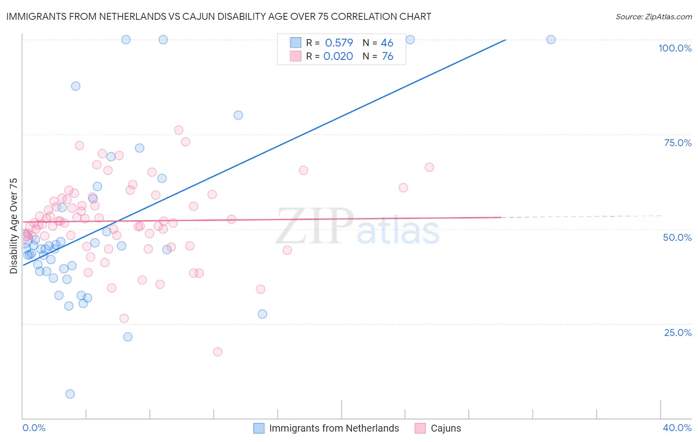 Immigrants from Netherlands vs Cajun Disability Age Over 75