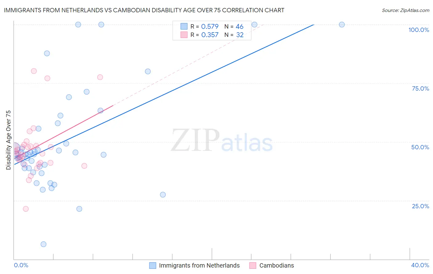 Immigrants from Netherlands vs Cambodian Disability Age Over 75