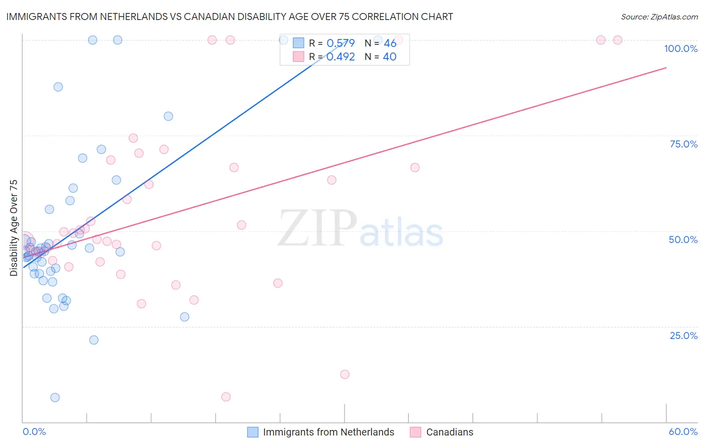 Immigrants from Netherlands vs Canadian Disability Age Over 75