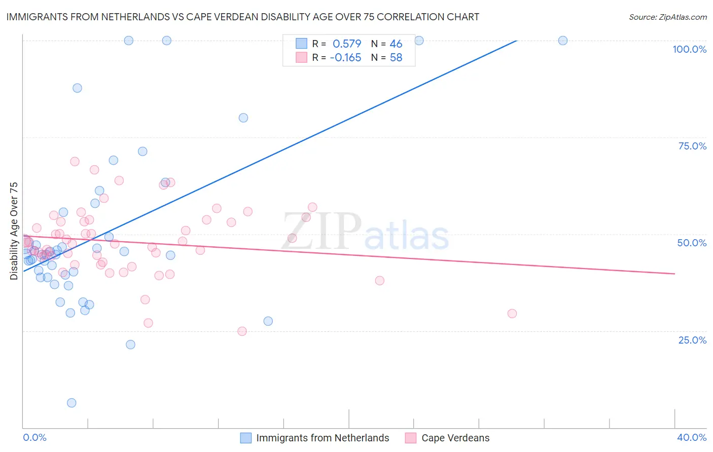 Immigrants from Netherlands vs Cape Verdean Disability Age Over 75
