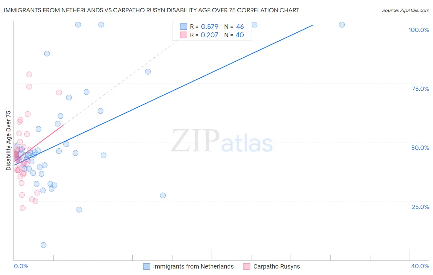 Immigrants from Netherlands vs Carpatho Rusyn Disability Age Over 75