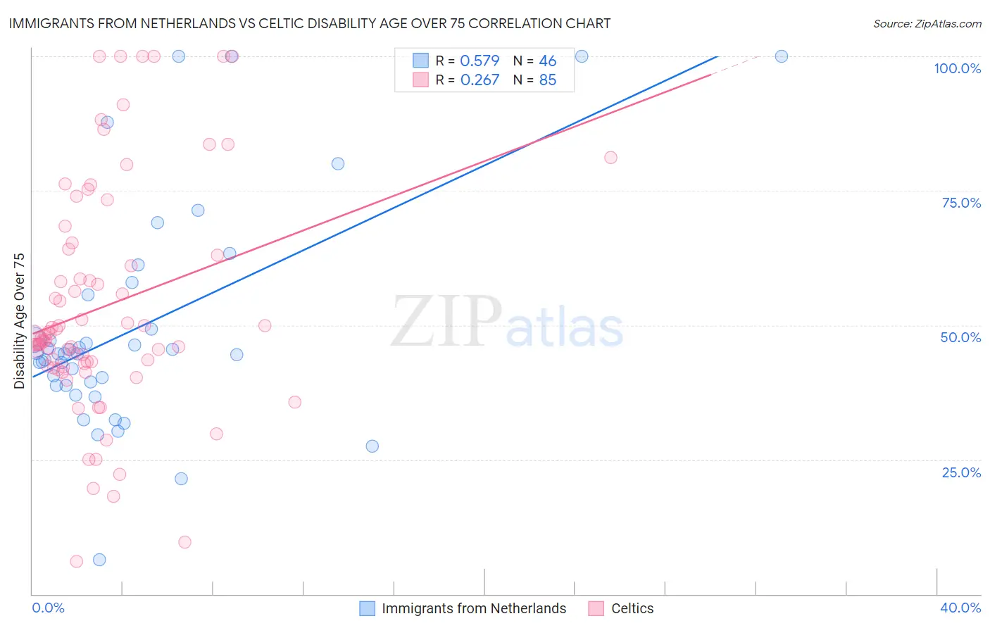 Immigrants from Netherlands vs Celtic Disability Age Over 75