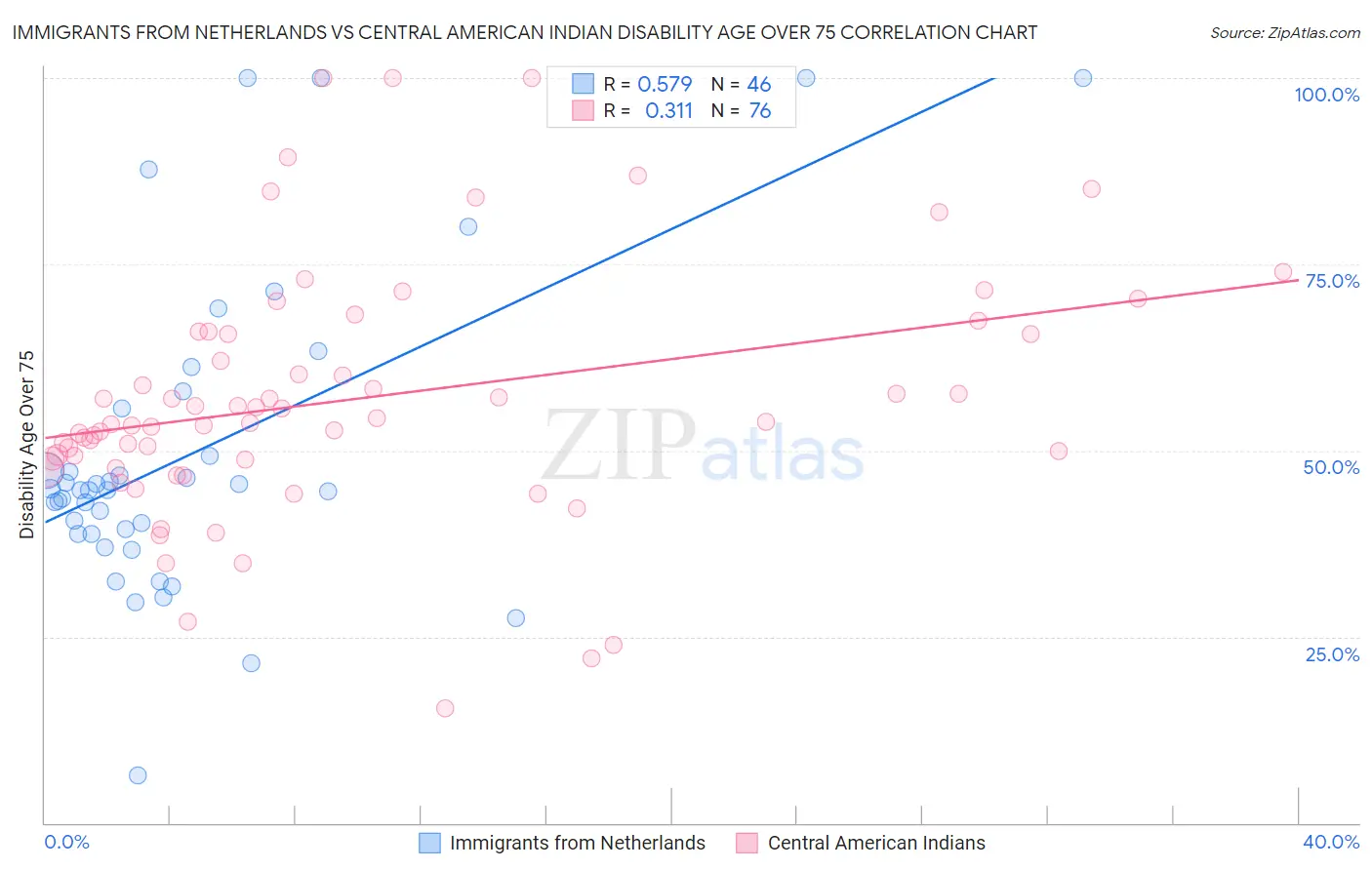 Immigrants from Netherlands vs Central American Indian Disability Age Over 75