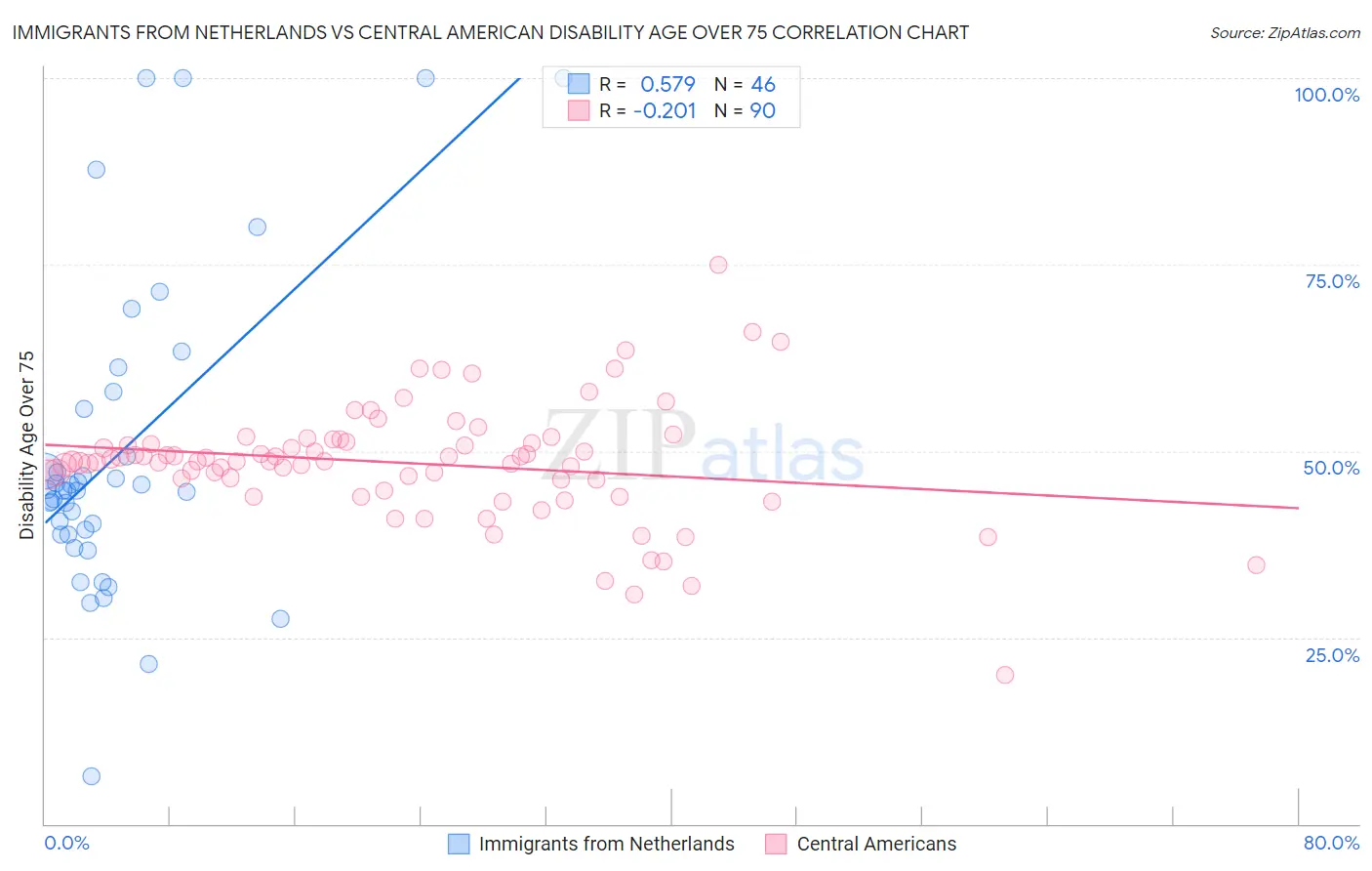 Immigrants from Netherlands vs Central American Disability Age Over 75