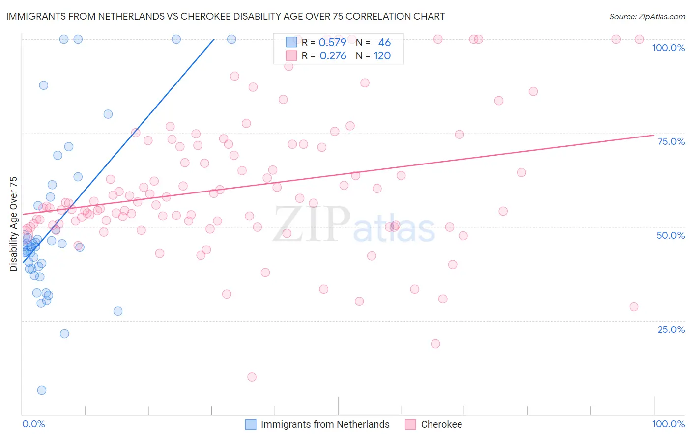 Immigrants from Netherlands vs Cherokee Disability Age Over 75