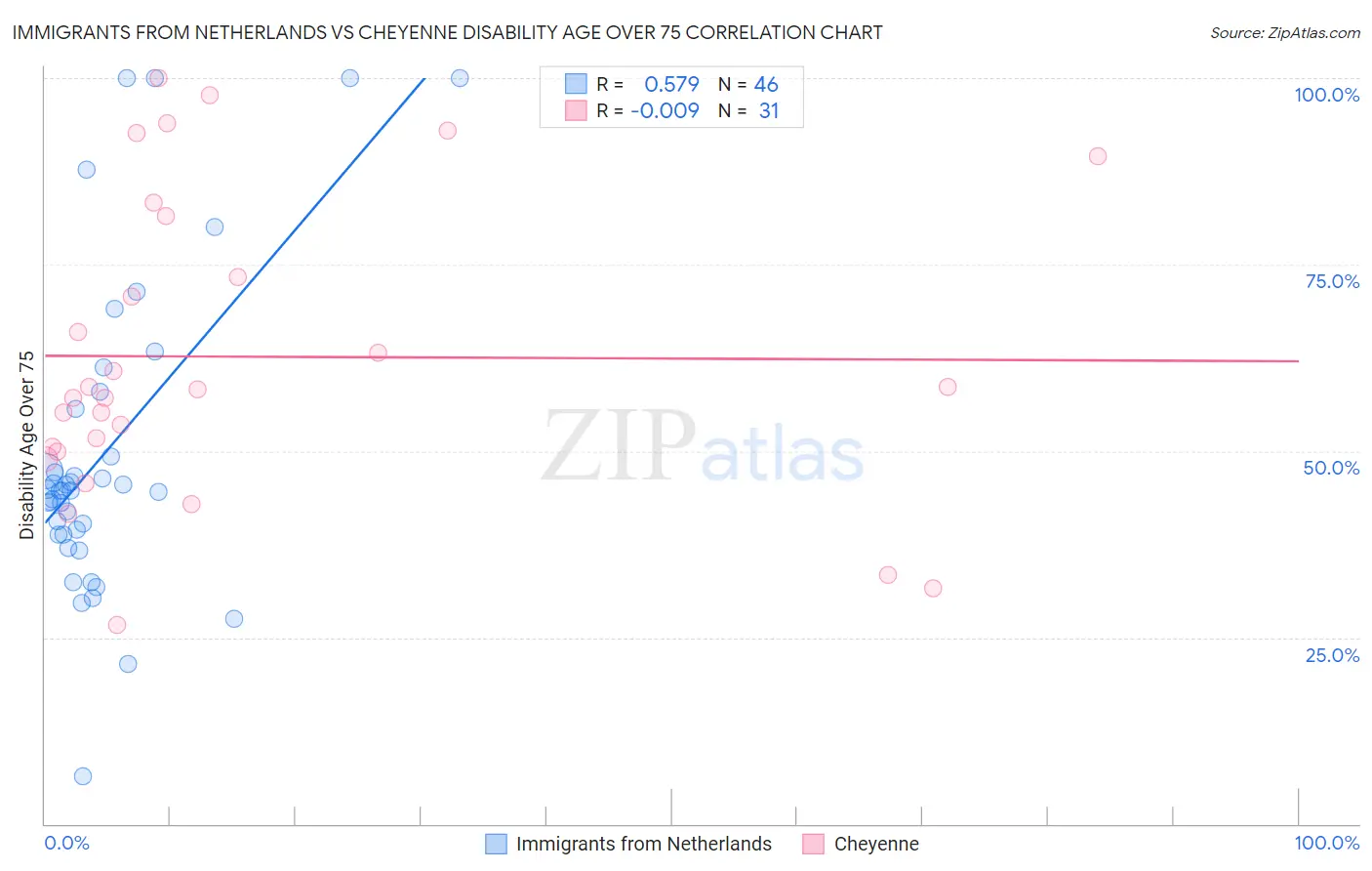 Immigrants from Netherlands vs Cheyenne Disability Age Over 75