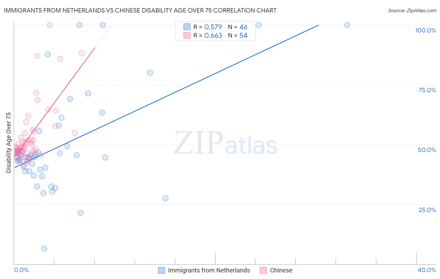 Immigrants from Netherlands vs Chinese Disability Age Over 75