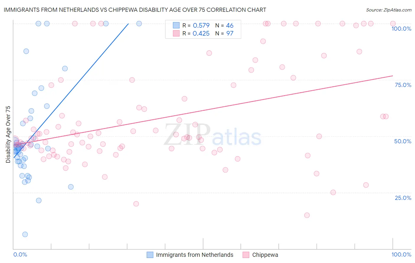 Immigrants from Netherlands vs Chippewa Disability Age Over 75