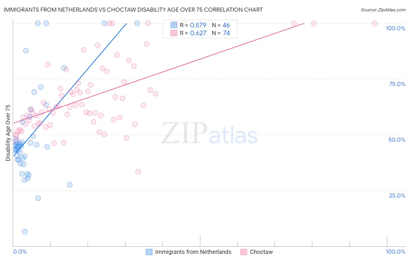 Immigrants from Netherlands vs Choctaw Disability Age Over 75