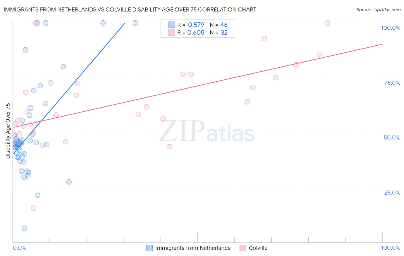 Immigrants from Netherlands vs Colville Disability Age Over 75