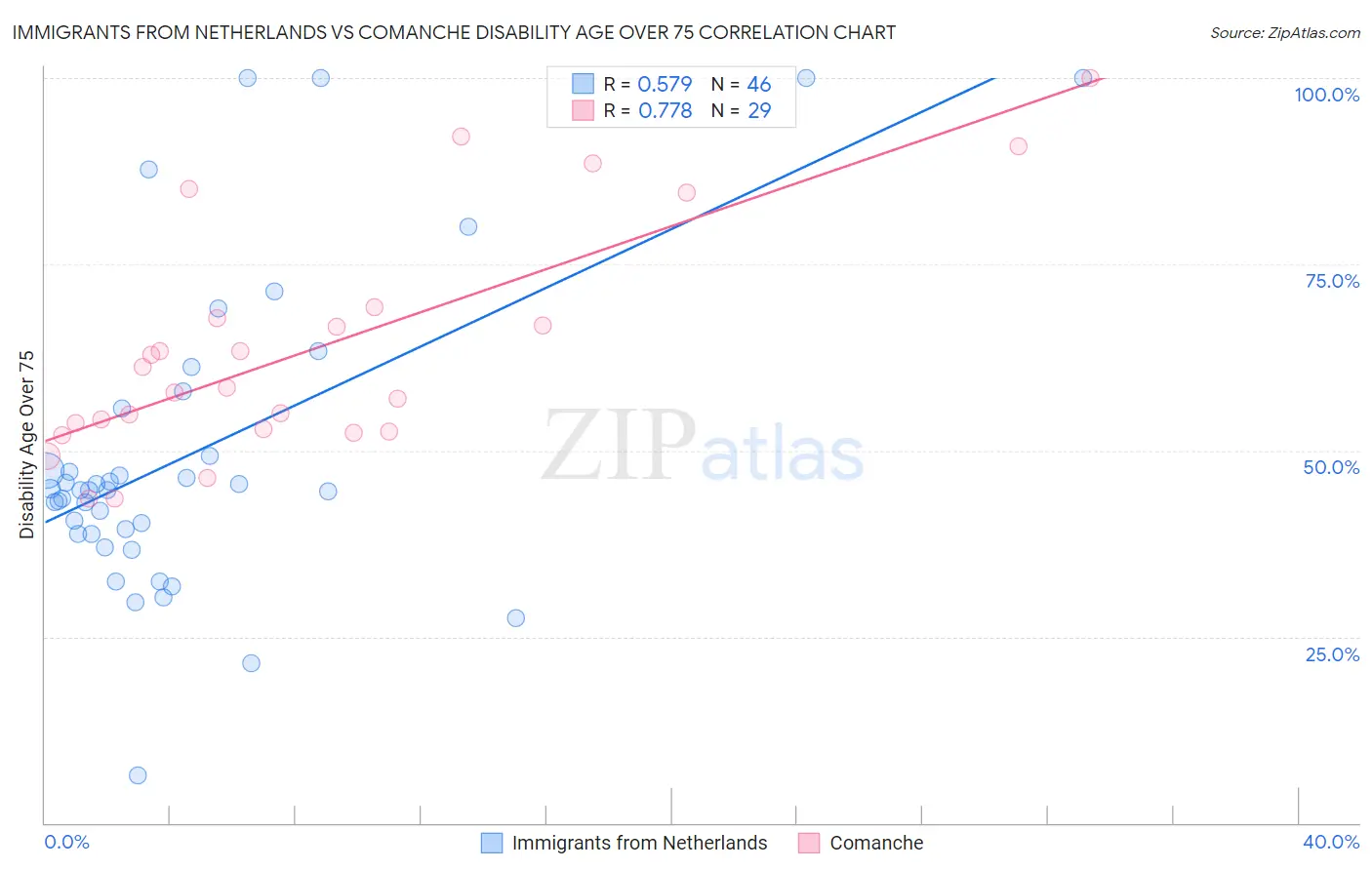 Immigrants from Netherlands vs Comanche Disability Age Over 75