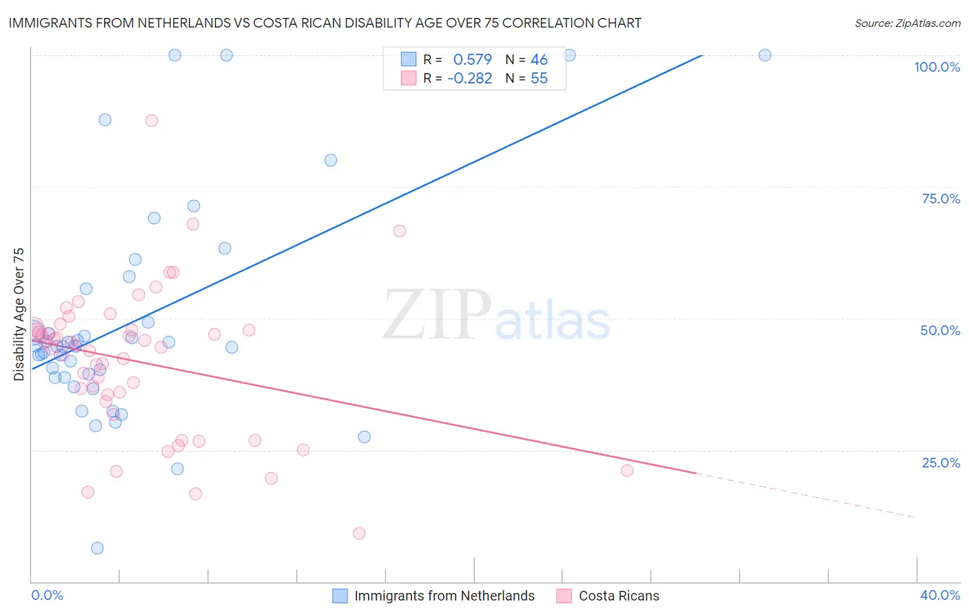 Immigrants from Netherlands vs Costa Rican Disability Age Over 75