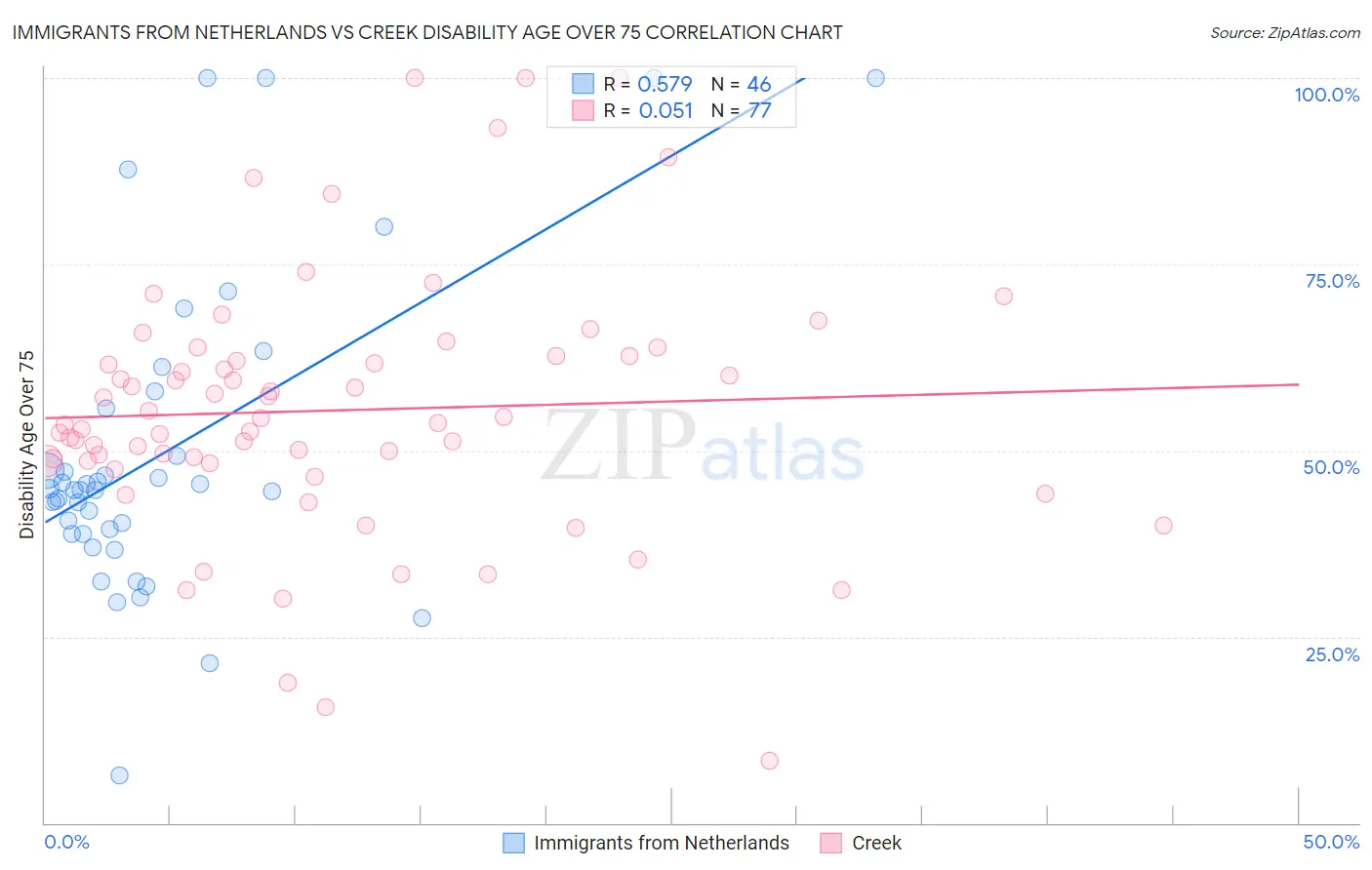 Immigrants from Netherlands vs Creek Disability Age Over 75