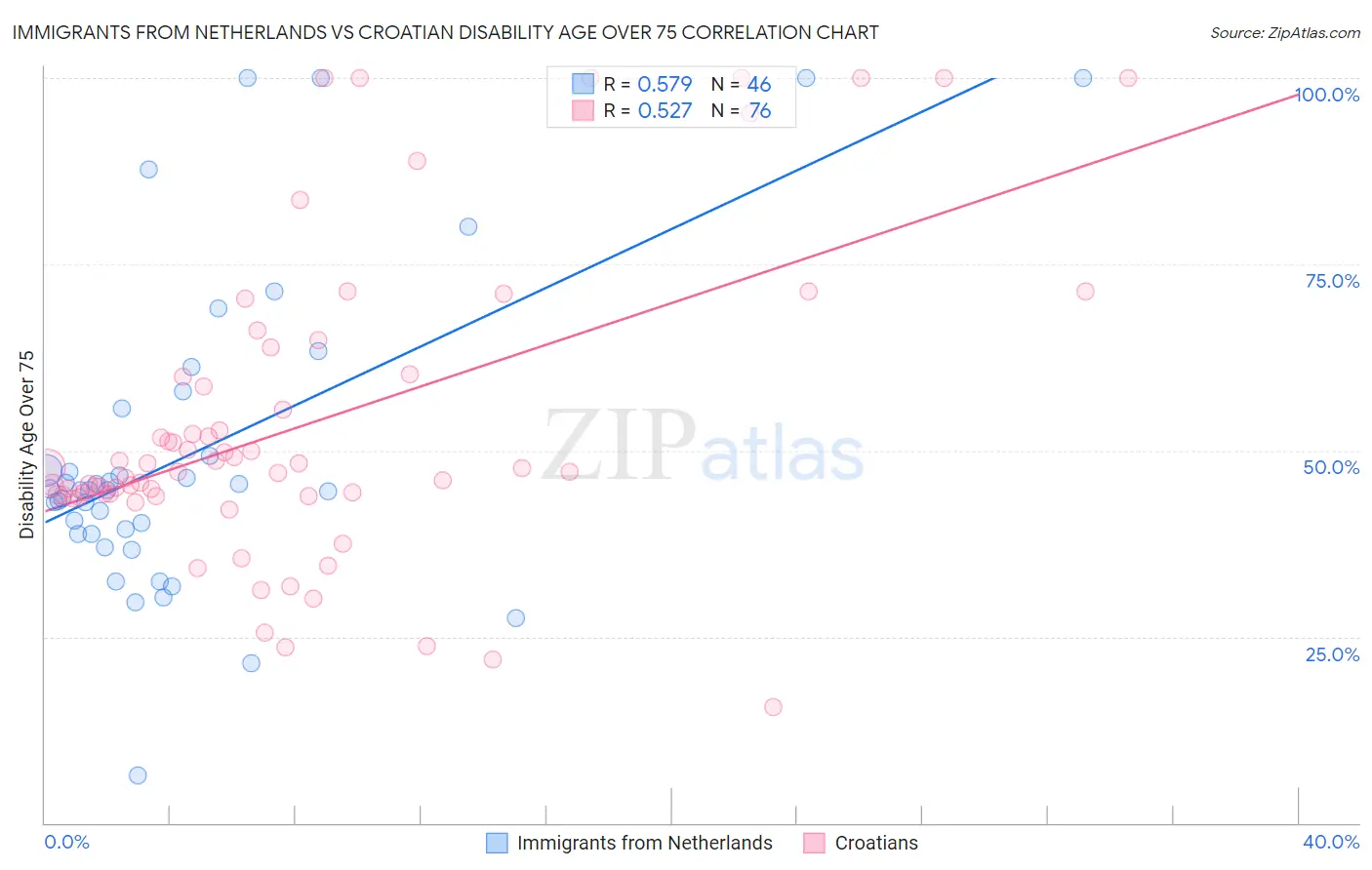 Immigrants from Netherlands vs Croatian Disability Age Over 75