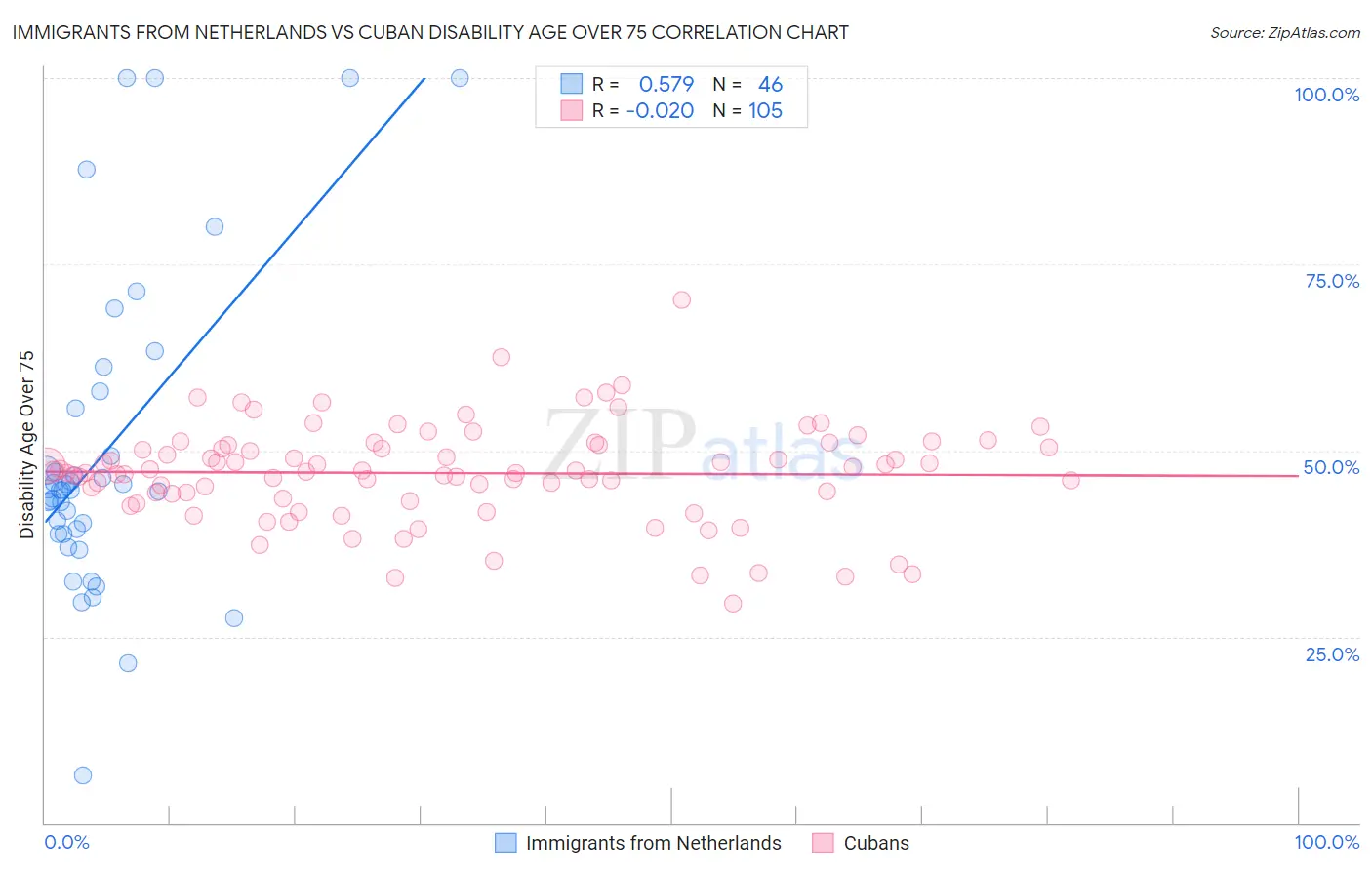 Immigrants from Netherlands vs Cuban Disability Age Over 75