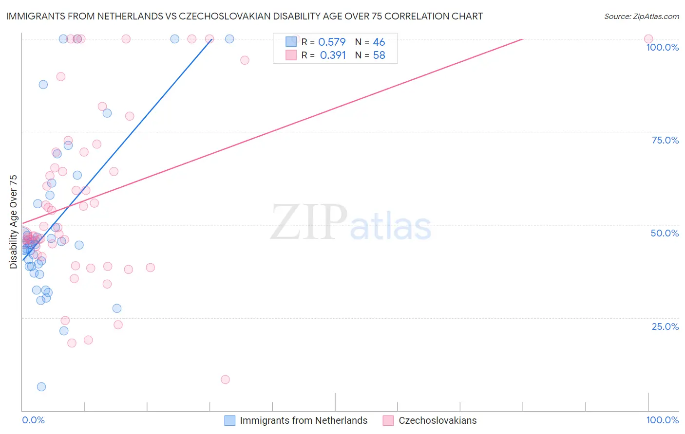 Immigrants from Netherlands vs Czechoslovakian Disability Age Over 75