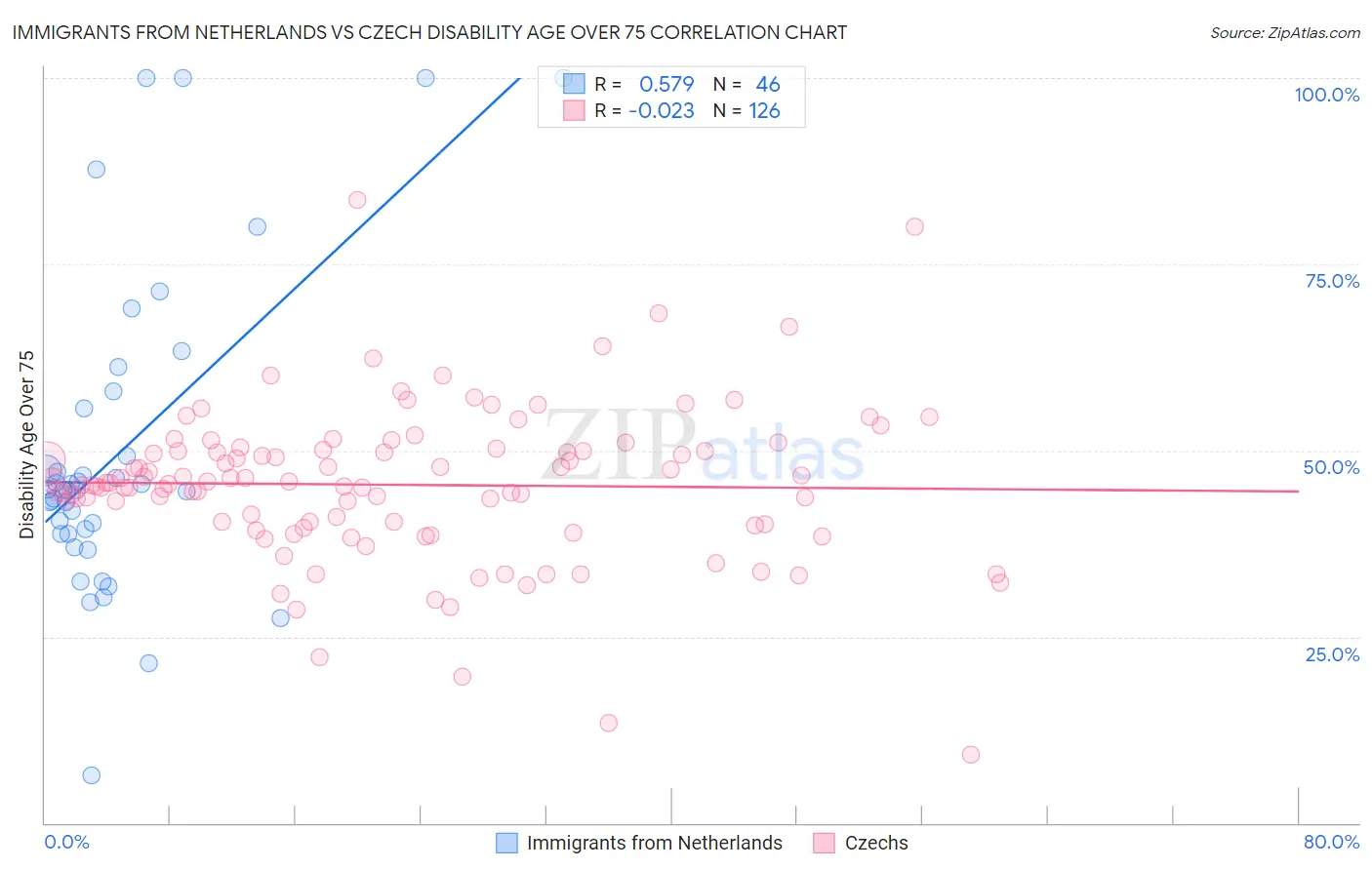 Immigrants from Netherlands vs Czech Disability Age Over 75