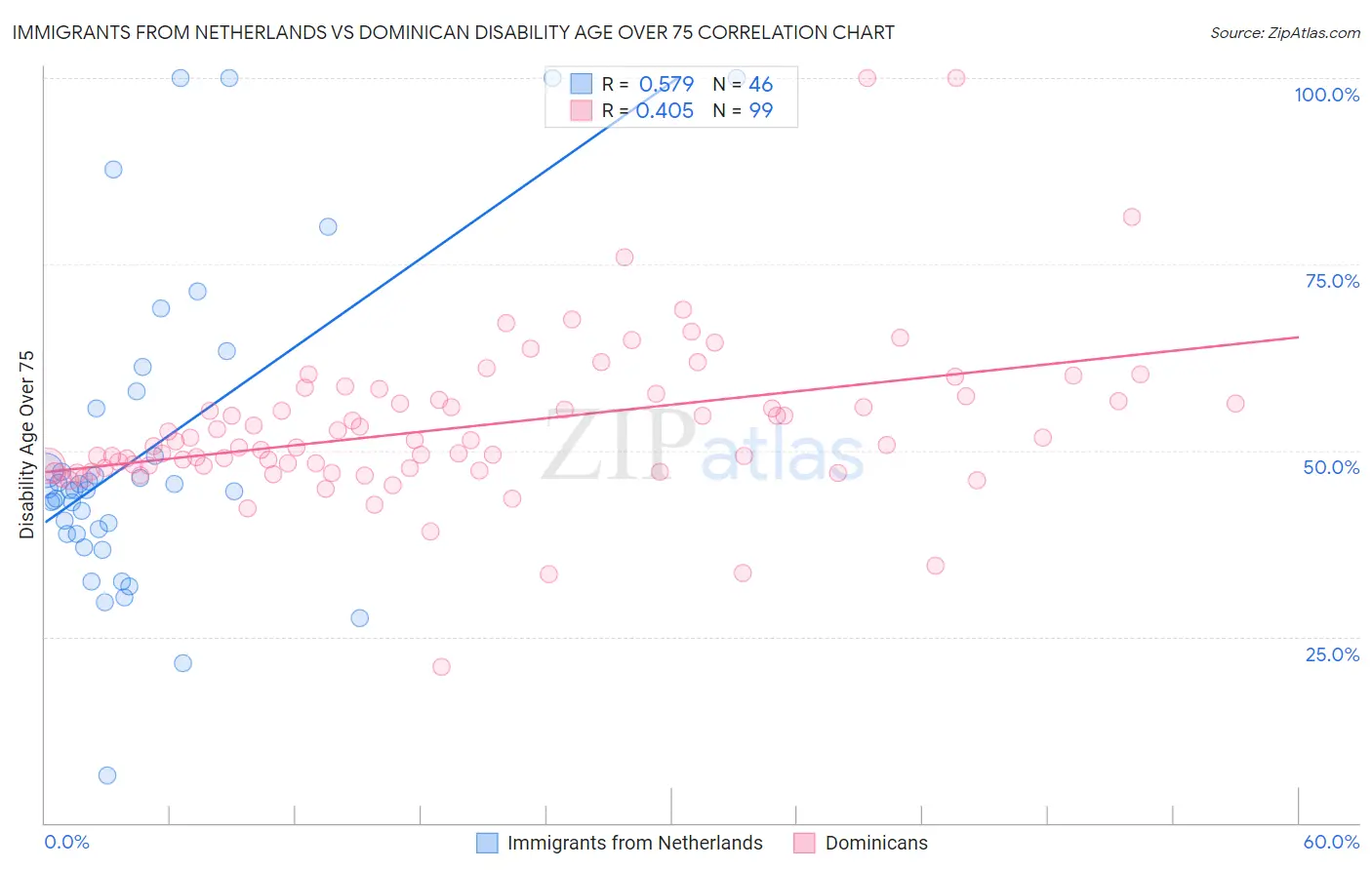 Immigrants from Netherlands vs Dominican Disability Age Over 75