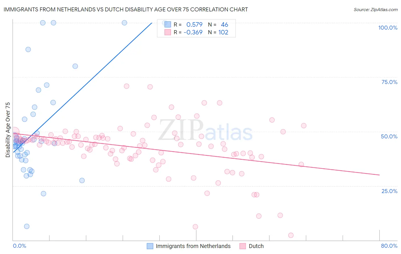 Immigrants from Netherlands vs Dutch Disability Age Over 75