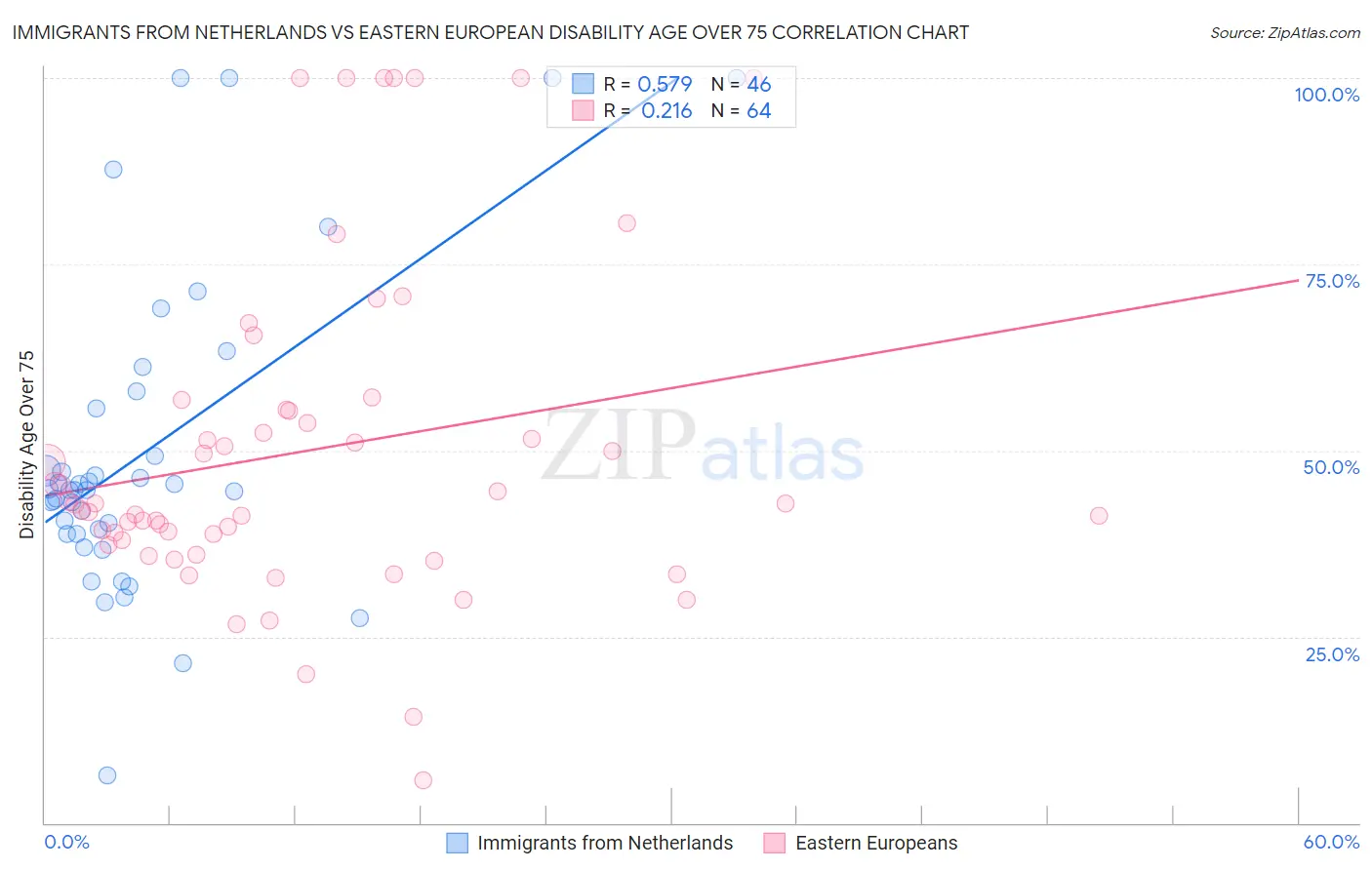 Immigrants from Netherlands vs Eastern European Disability Age Over 75