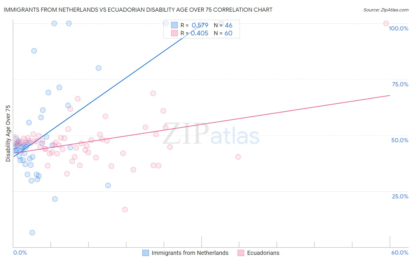 Immigrants from Netherlands vs Ecuadorian Disability Age Over 75