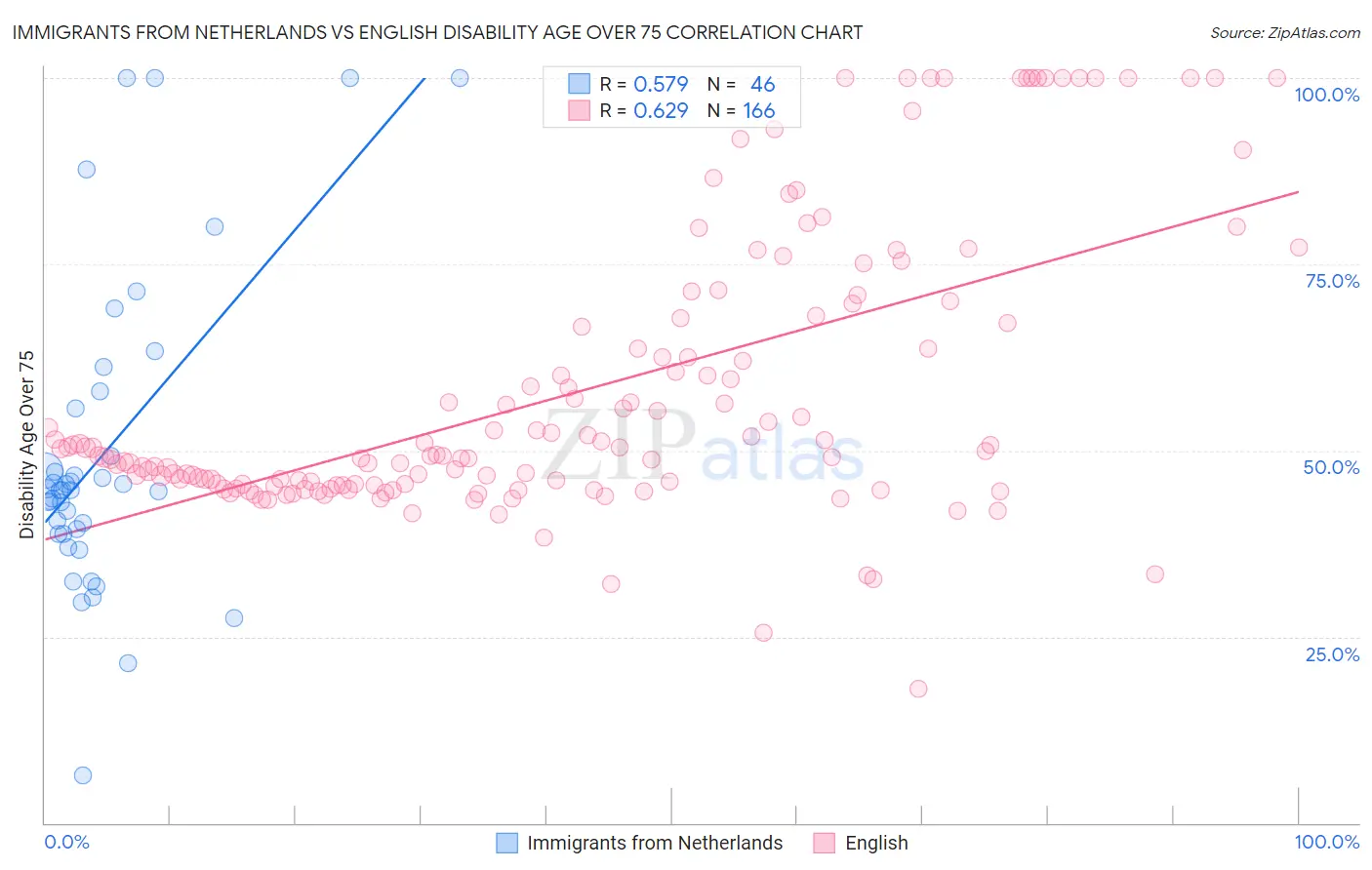 Immigrants from Netherlands vs English Disability Age Over 75