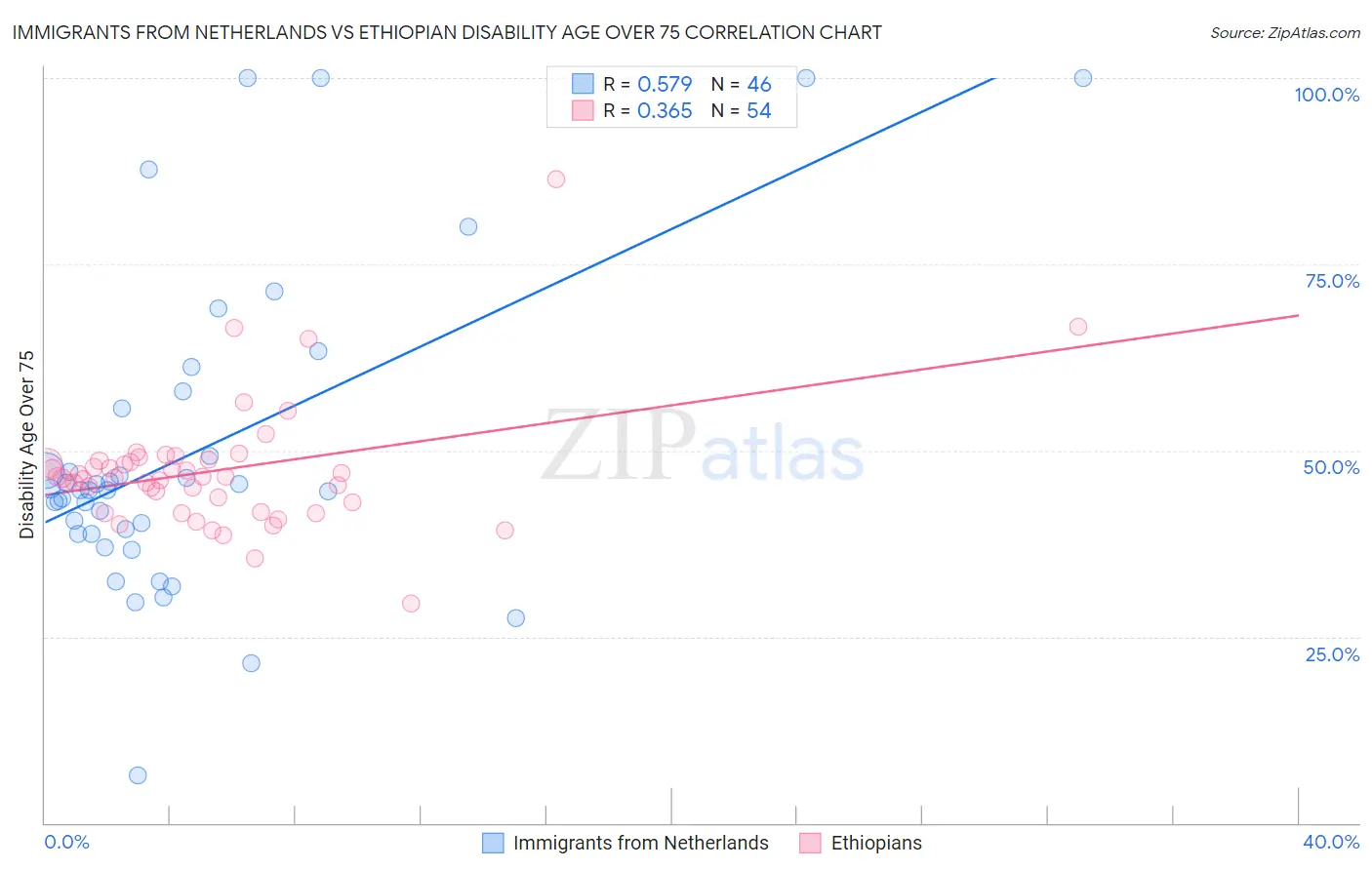 Immigrants from Netherlands vs Ethiopian Disability Age Over 75