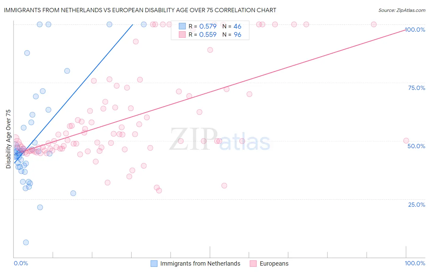 Immigrants from Netherlands vs European Disability Age Over 75