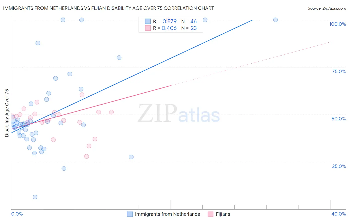 Immigrants from Netherlands vs Fijian Disability Age Over 75