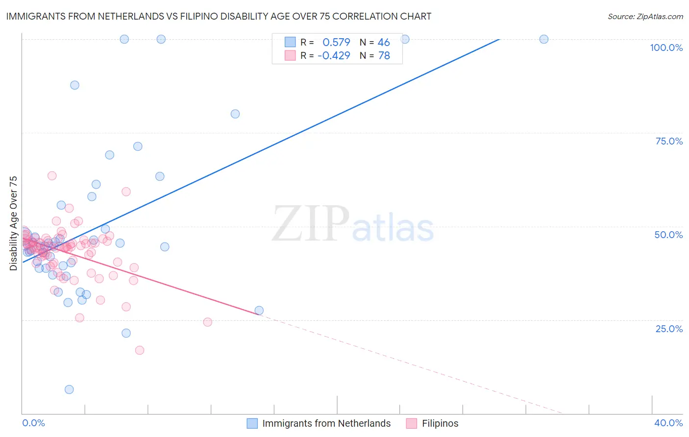 Immigrants from Netherlands vs Filipino Disability Age Over 75