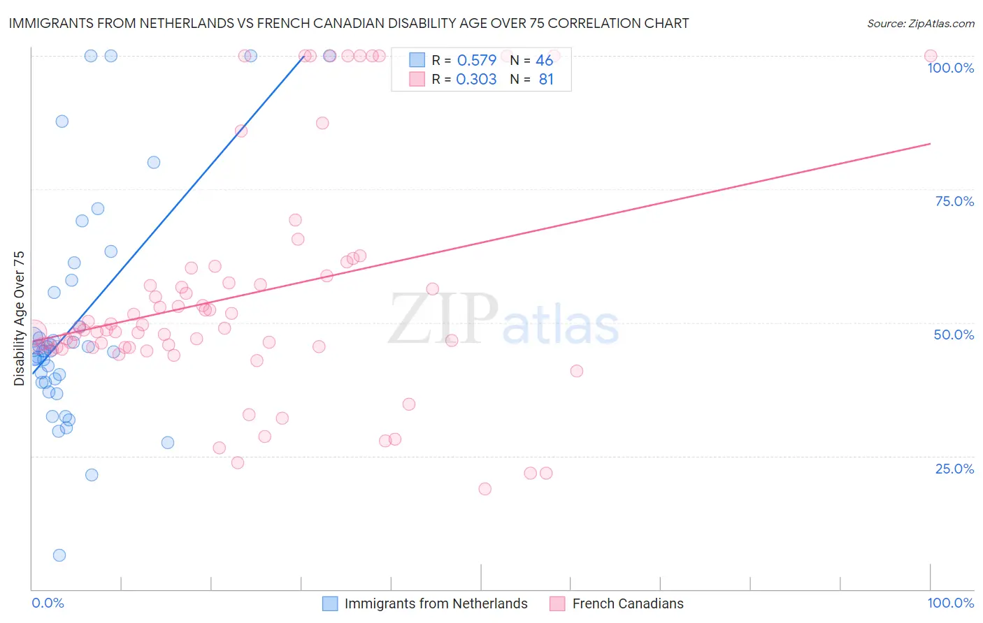 Immigrants from Netherlands vs French Canadian Disability Age Over 75