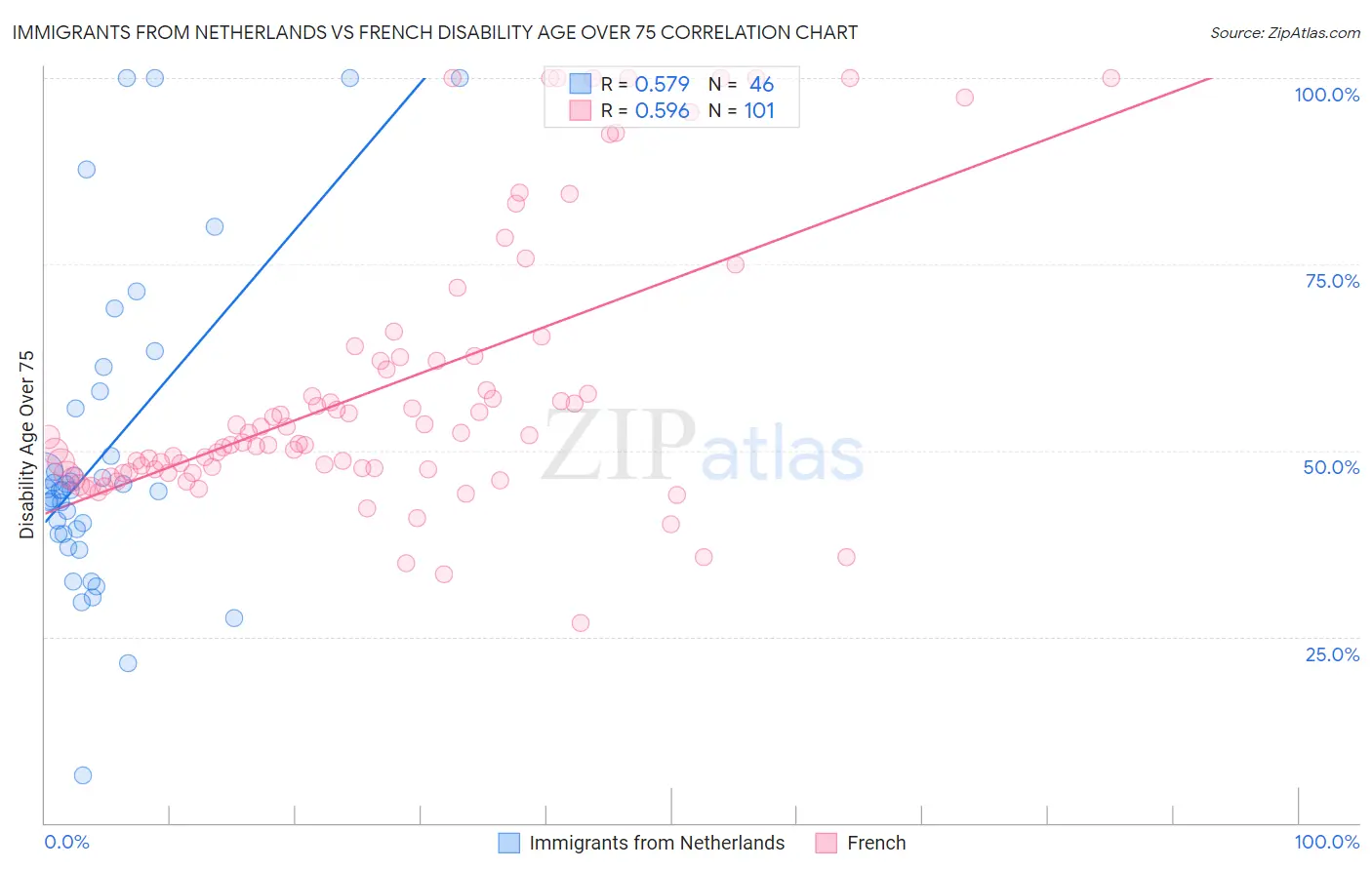 Immigrants from Netherlands vs French Disability Age Over 75