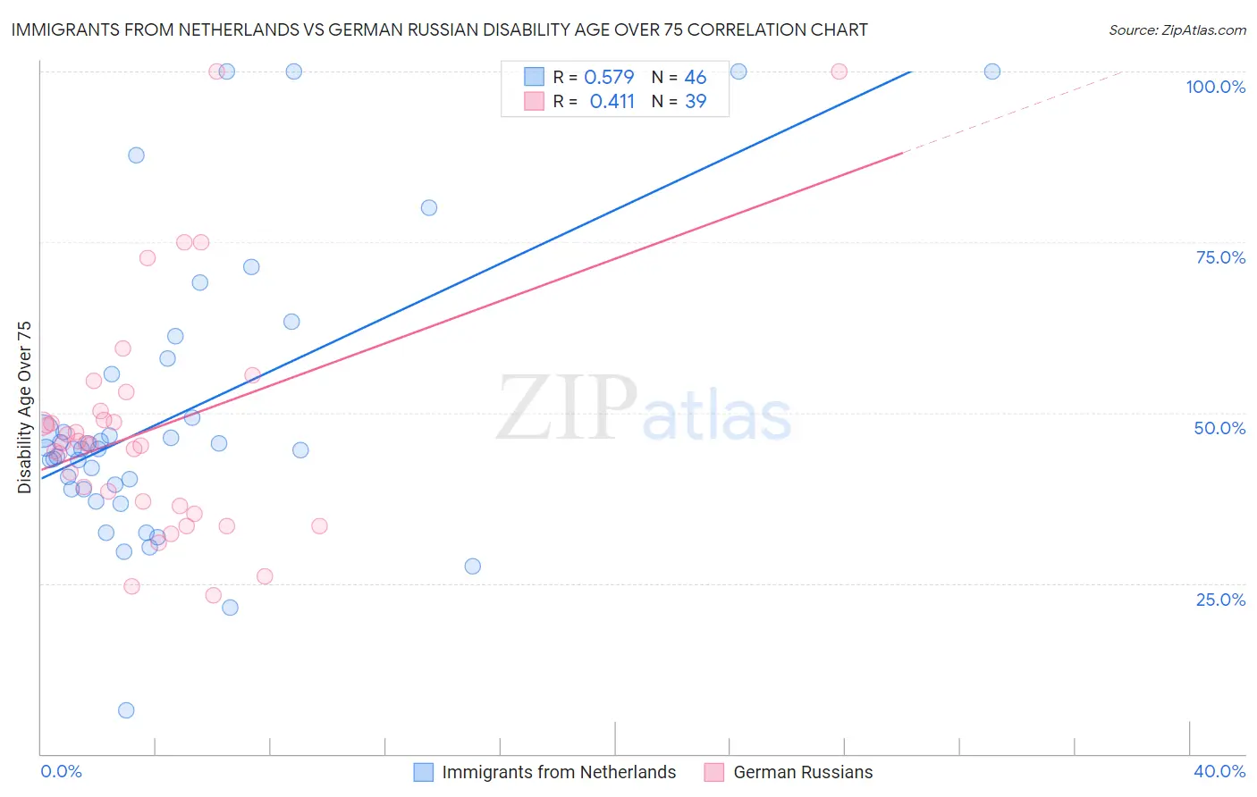 Immigrants from Netherlands vs German Russian Disability Age Over 75