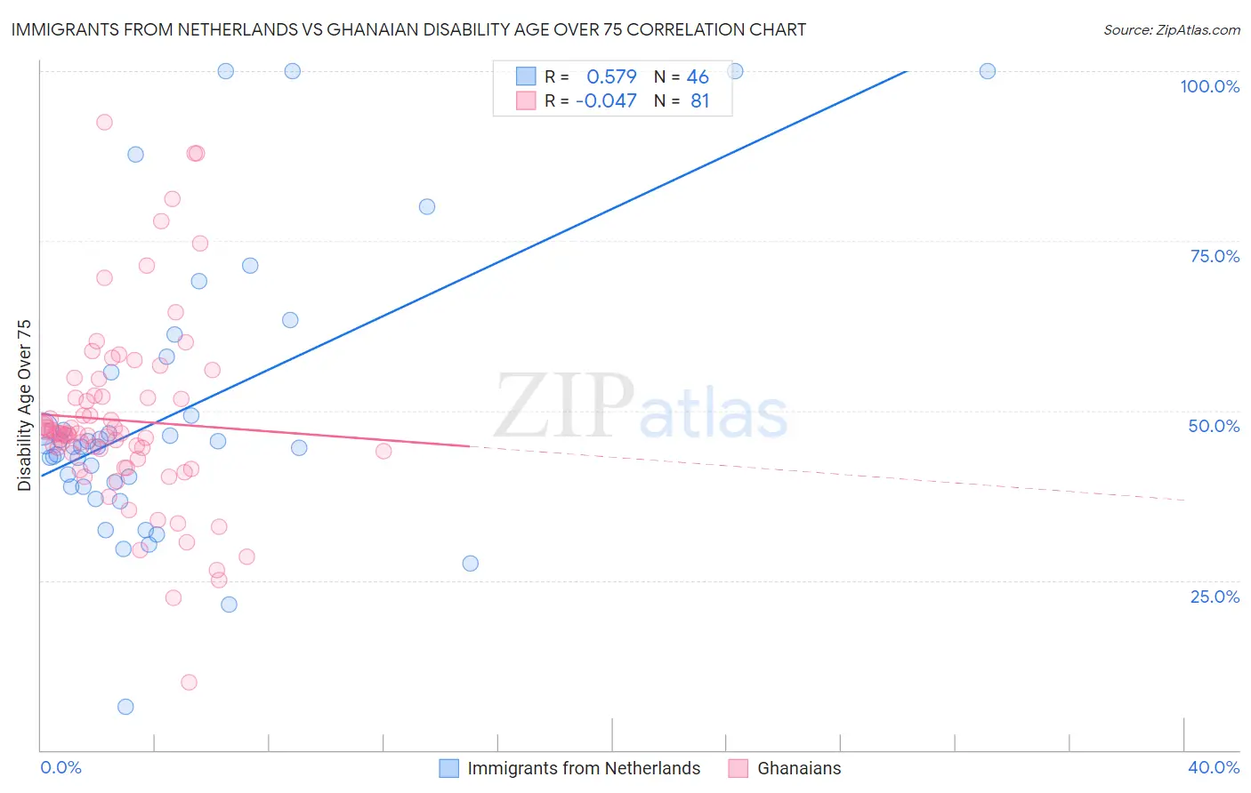 Immigrants from Netherlands vs Ghanaian Disability Age Over 75