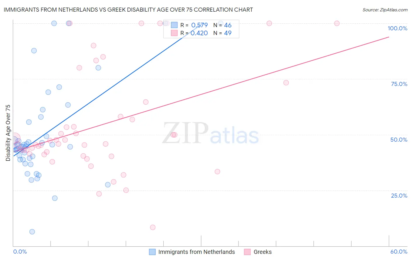 Immigrants from Netherlands vs Greek Disability Age Over 75