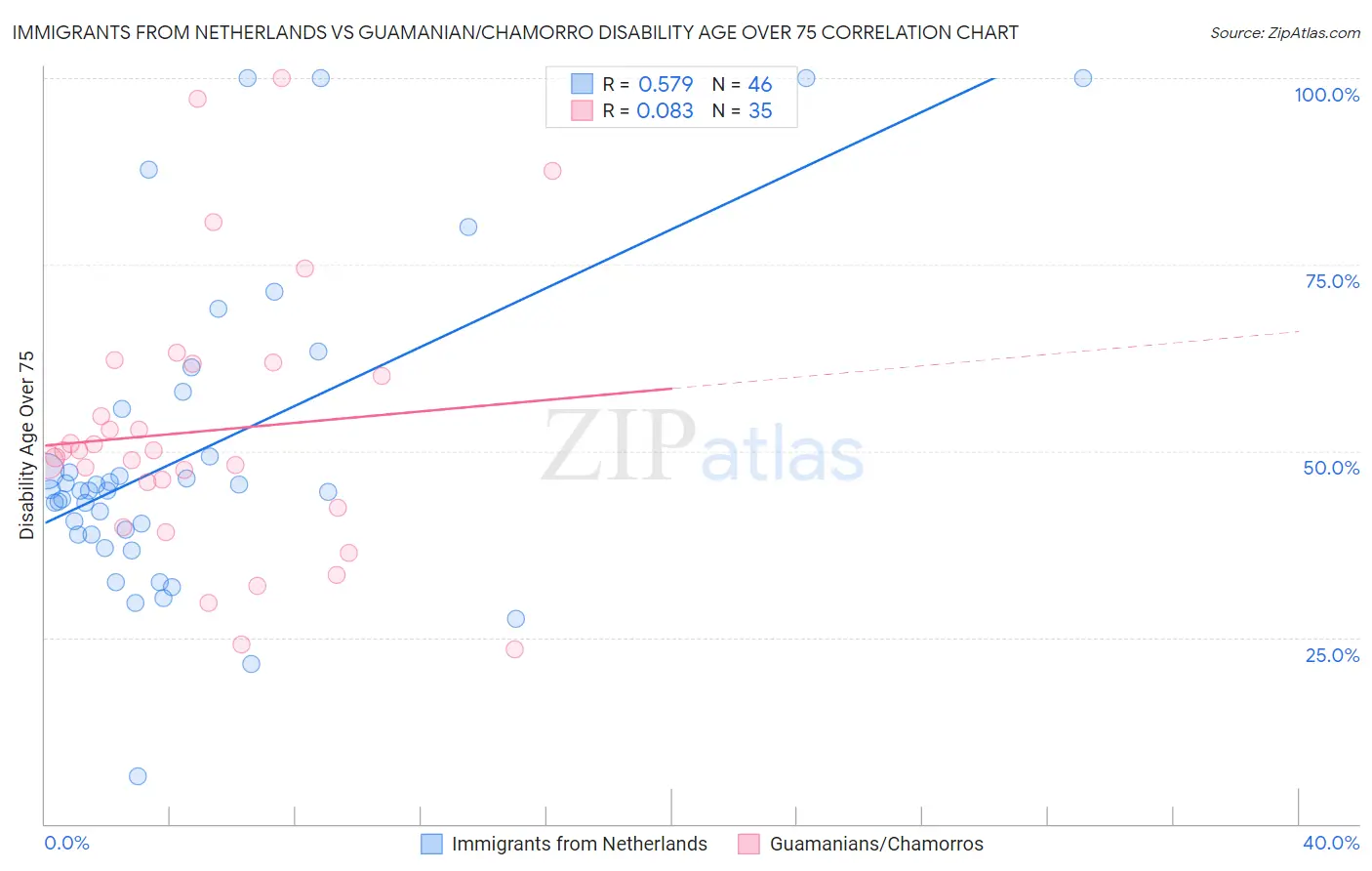 Immigrants from Netherlands vs Guamanian/Chamorro Disability Age Over 75
