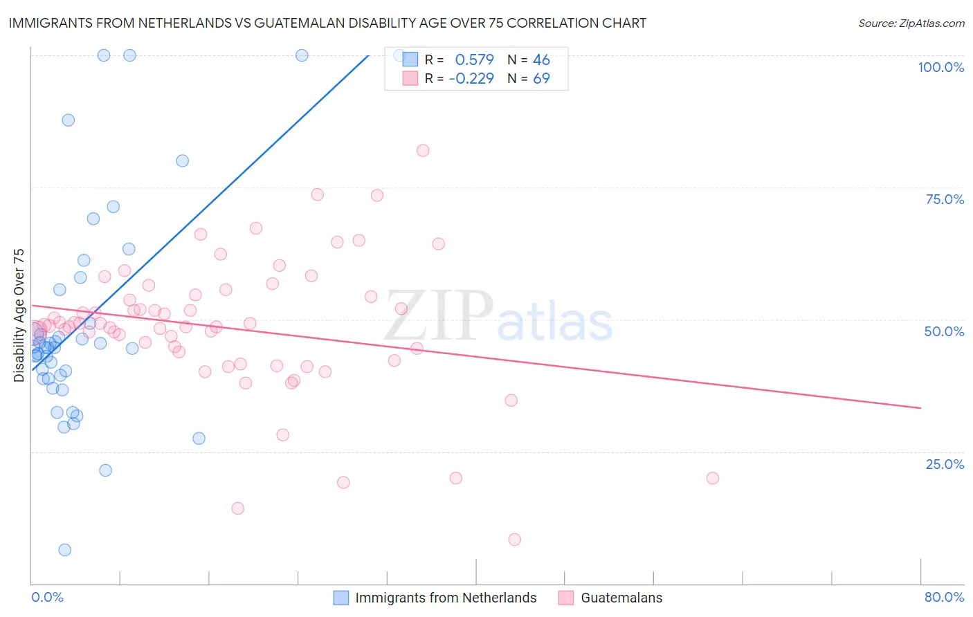 Immigrants from Netherlands vs Guatemalan Disability Age Over 75