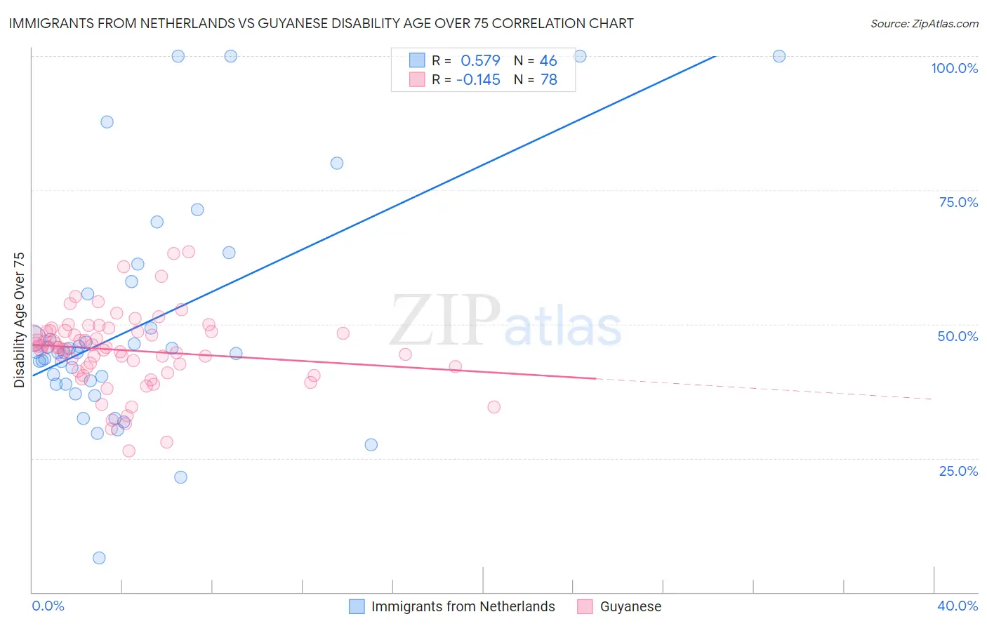 Immigrants from Netherlands vs Guyanese Disability Age Over 75