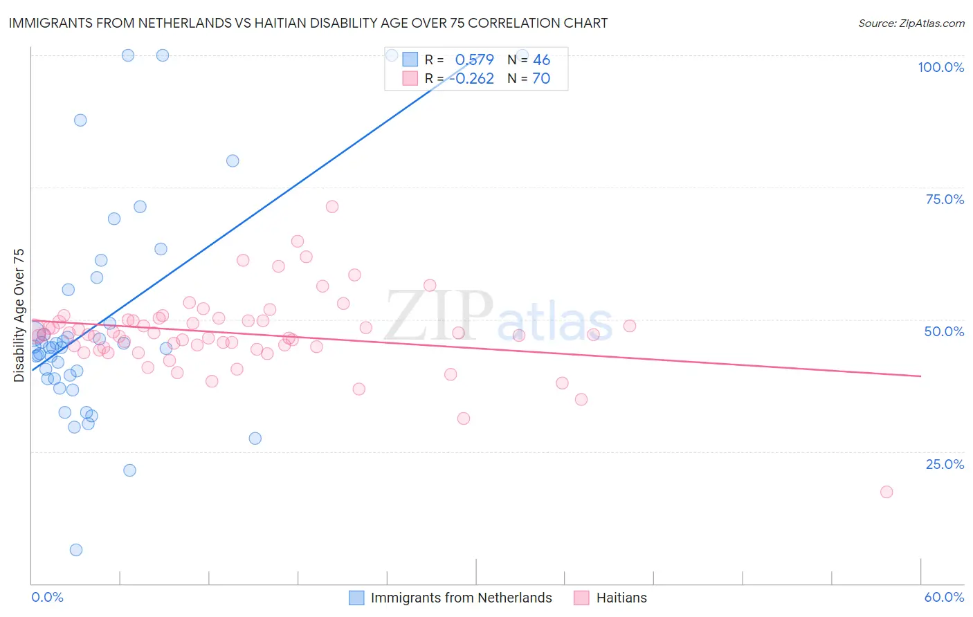 Immigrants from Netherlands vs Haitian Disability Age Over 75