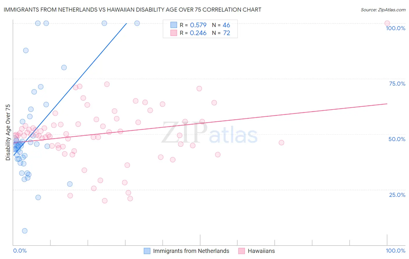 Immigrants from Netherlands vs Hawaiian Disability Age Over 75