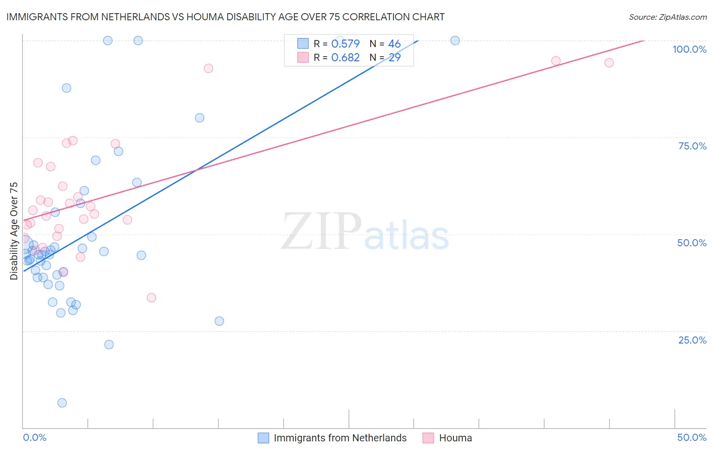 Immigrants from Netherlands vs Houma Disability Age Over 75