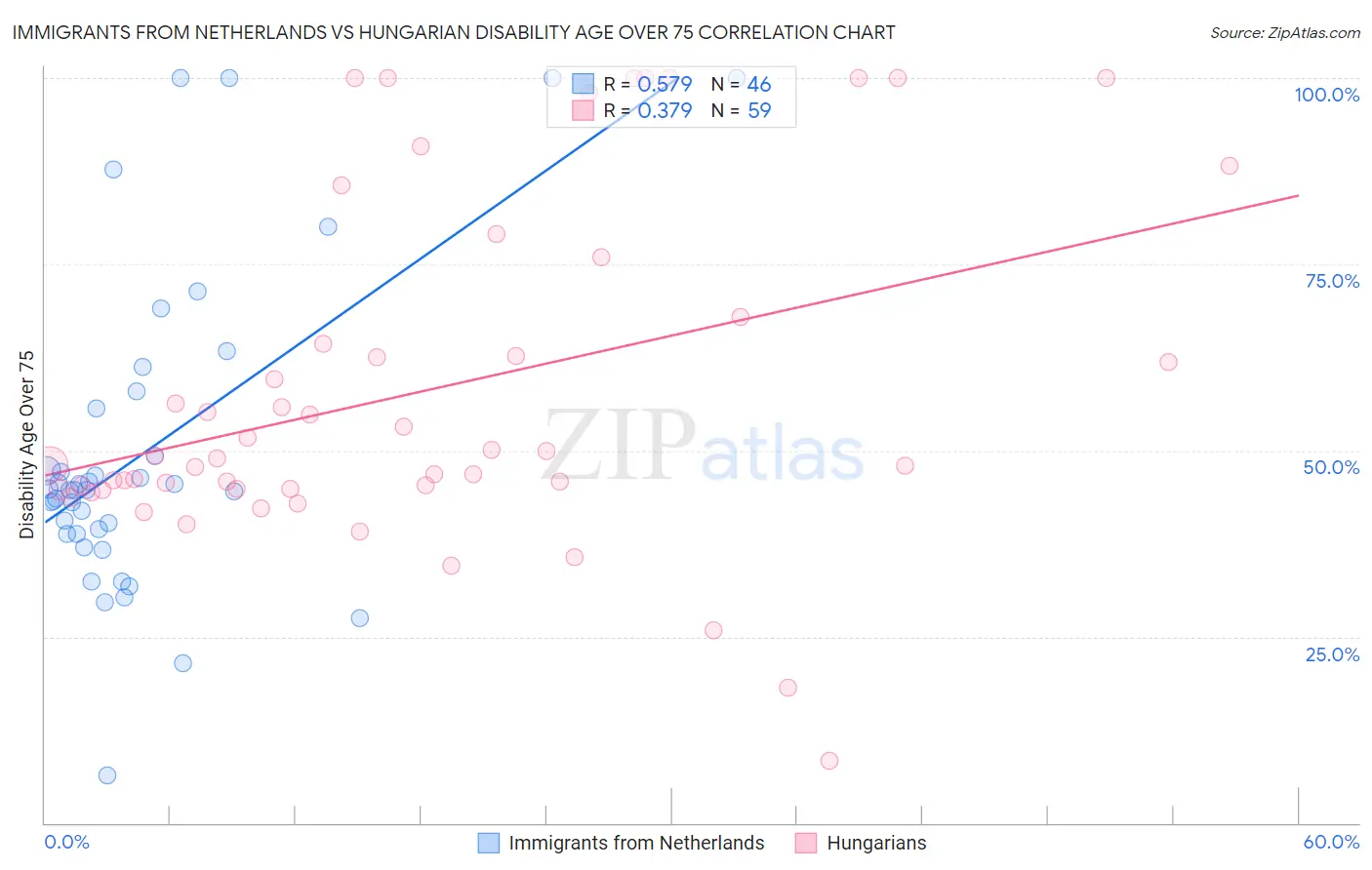 Immigrants from Netherlands vs Hungarian Disability Age Over 75