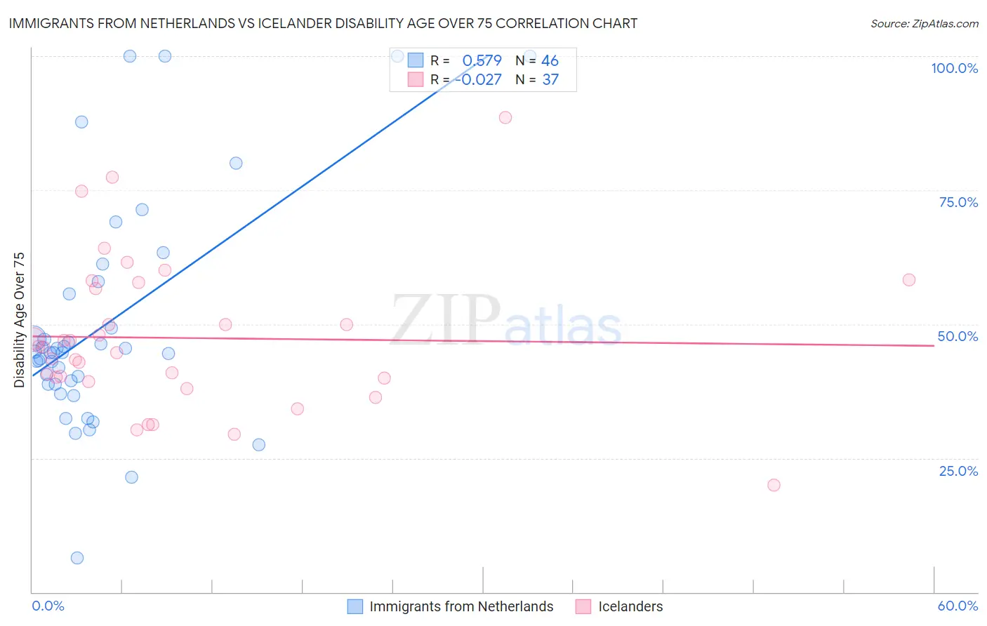 Immigrants from Netherlands vs Icelander Disability Age Over 75