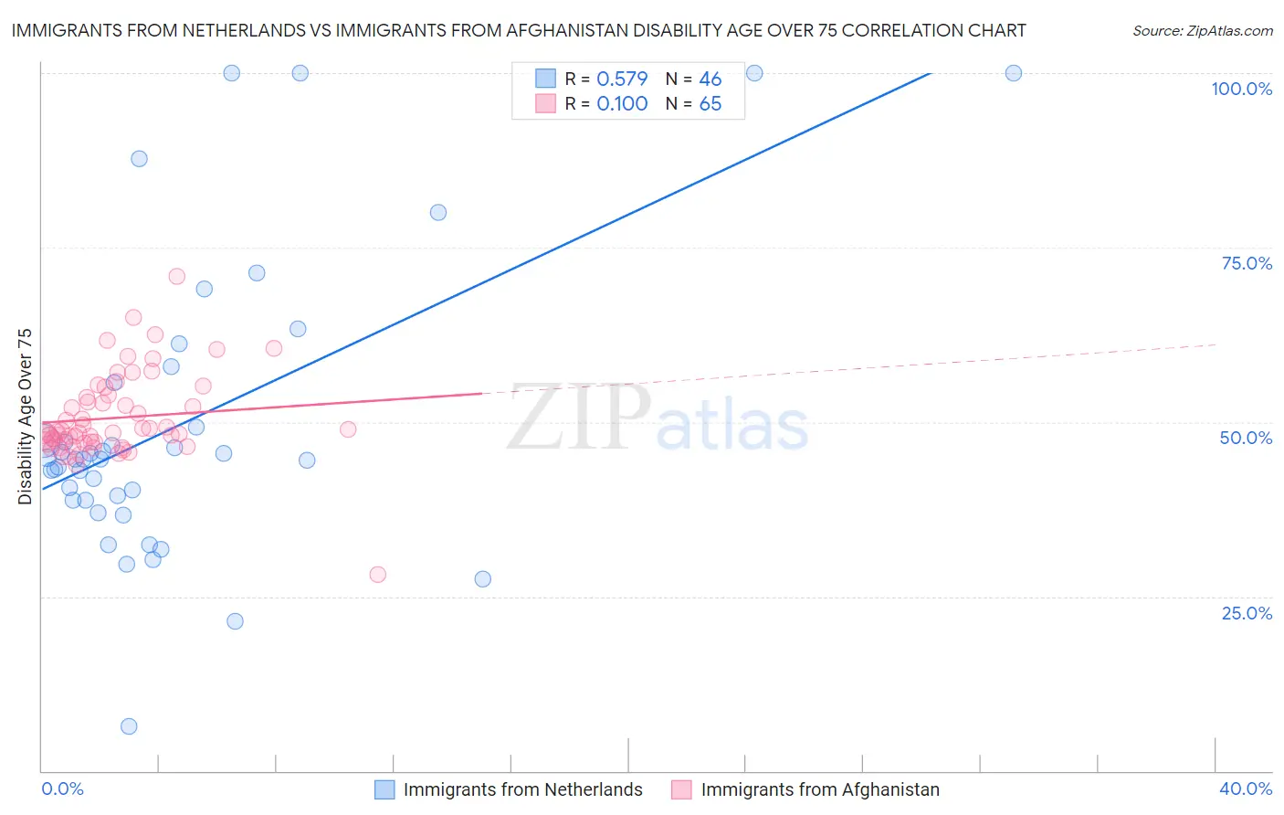 Immigrants from Netherlands vs Immigrants from Afghanistan Disability Age Over 75