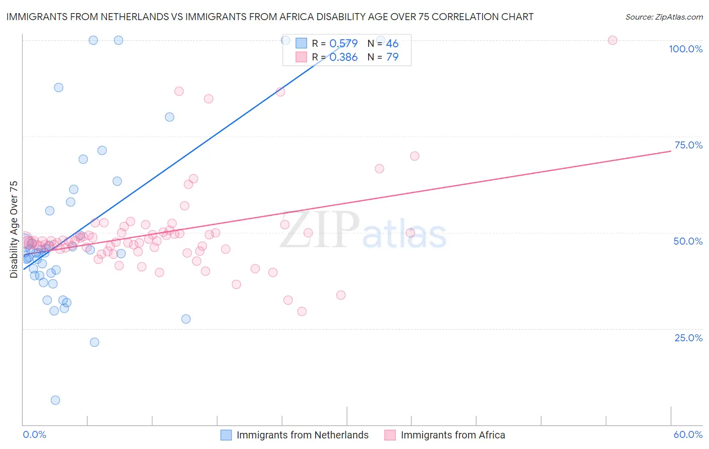 Immigrants from Netherlands vs Immigrants from Africa Disability Age Over 75