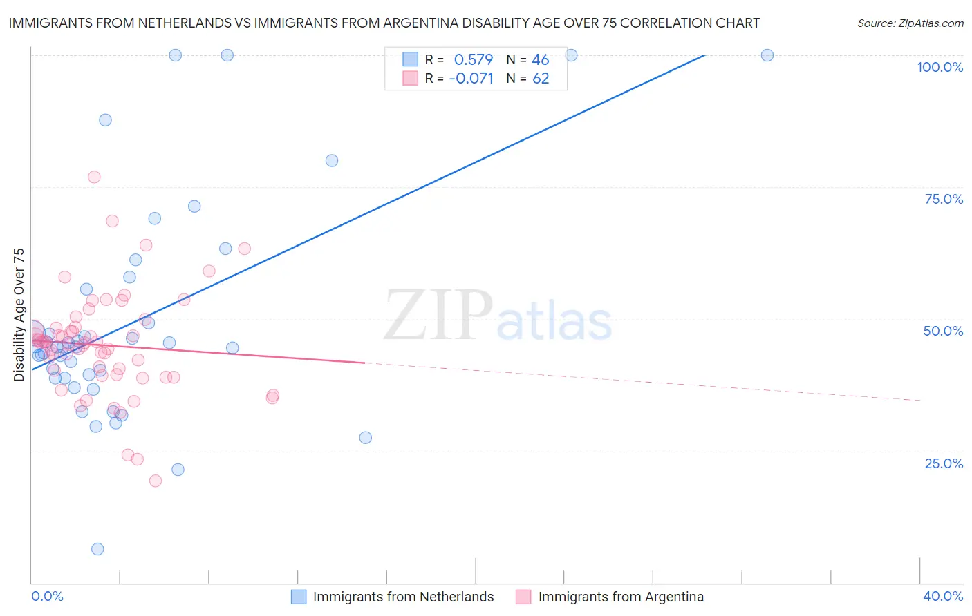 Immigrants from Netherlands vs Immigrants from Argentina Disability Age Over 75